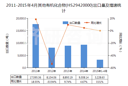 2011-2015年4月其他有機化合物(HS29420000)出口量及增速統(tǒng)計